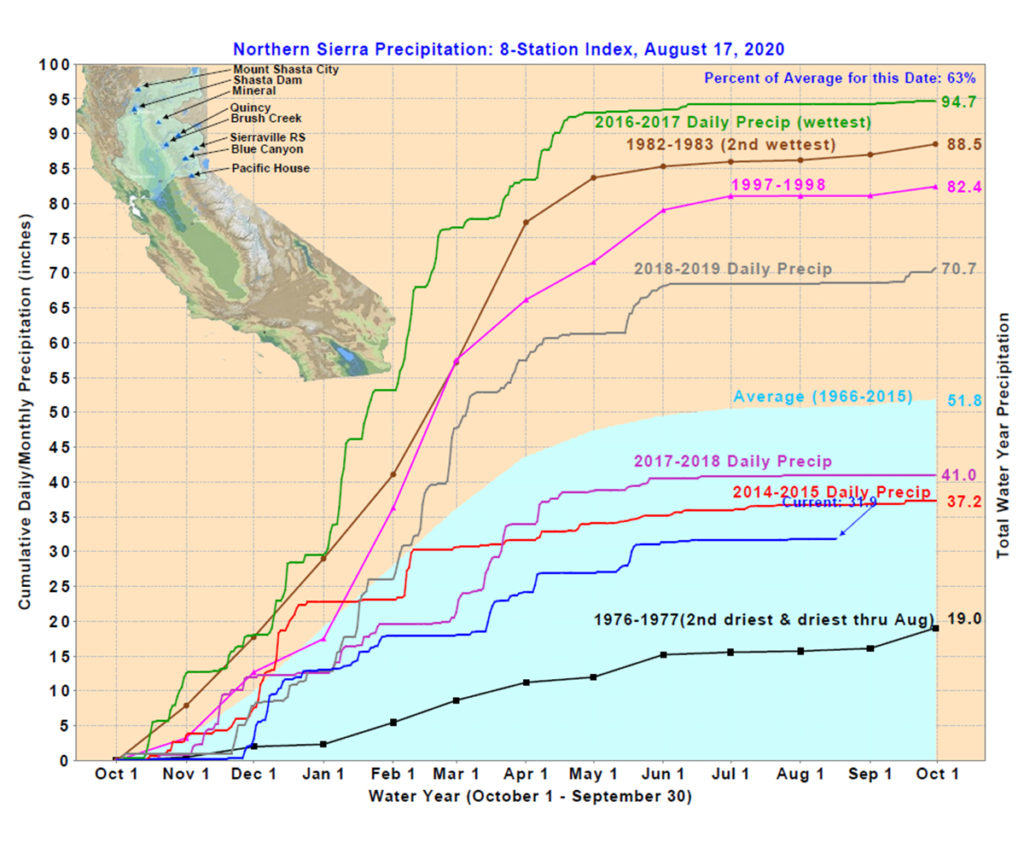 Line chart comparing many years of rainfall in the Northern Sierra.