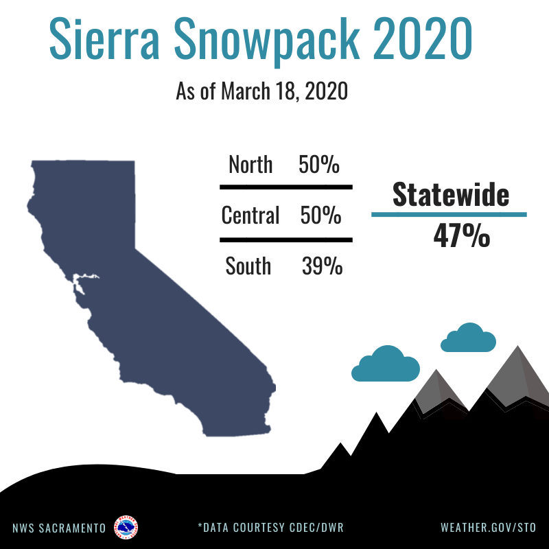 Graphic showing Sierra snowpack as of March 18, 2020. North had 50% of normal, Central 50% and South 39%.