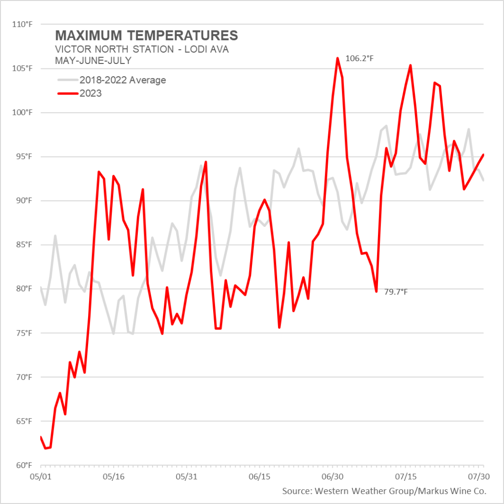 A line chart showing maximum temperatures for May, June and July 2023. A red line shows 2023 and a gray line shows the 2018-2022 average.