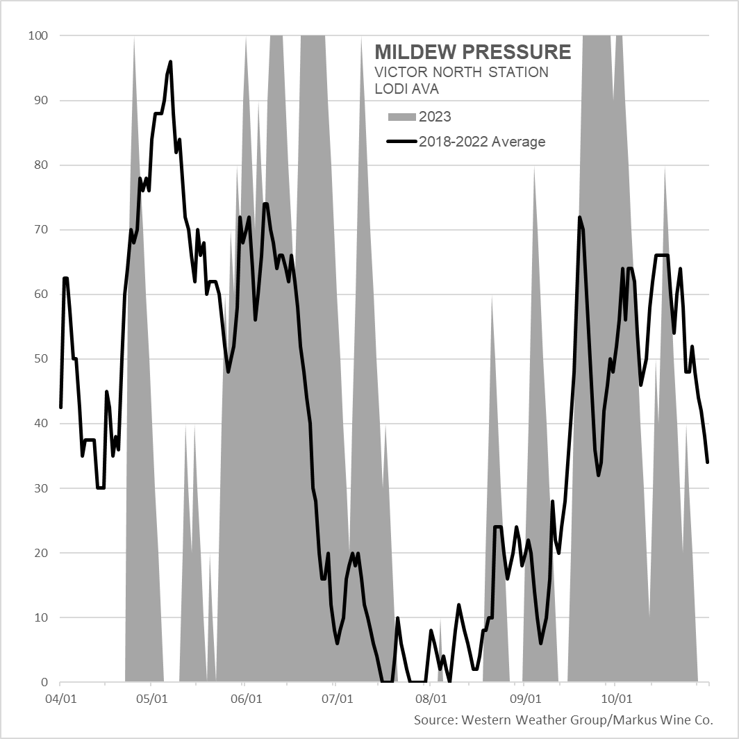 A chart showing mildew pressure with 0 up to 100 on the axis comparing 2023 from April 1 to October 31 to the 2018-2022 average.