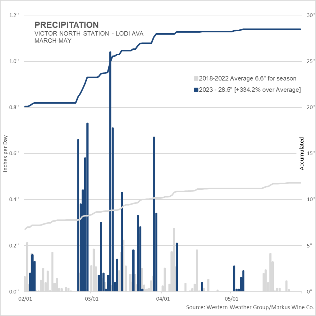 A chart showing precipitation from March to May 2023 and how rain accumulated over that time this year compared to the 2018-2022 average.