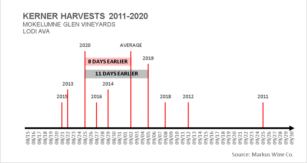 Timeline showing day of harvest for Mokelumne Glen Vineyards Kerner from 2011-2020 vintages.