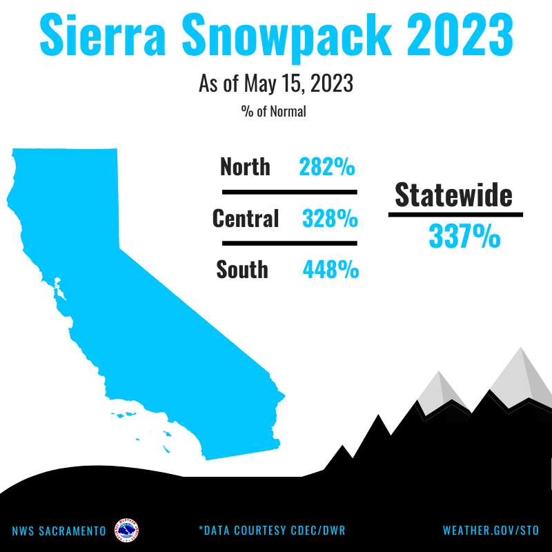 A diagram showing stats for the Sierra Snowpack 2023 as of May 15. North is 282% of normal, Central is 328%, South is 448% and Statewide is 337%.