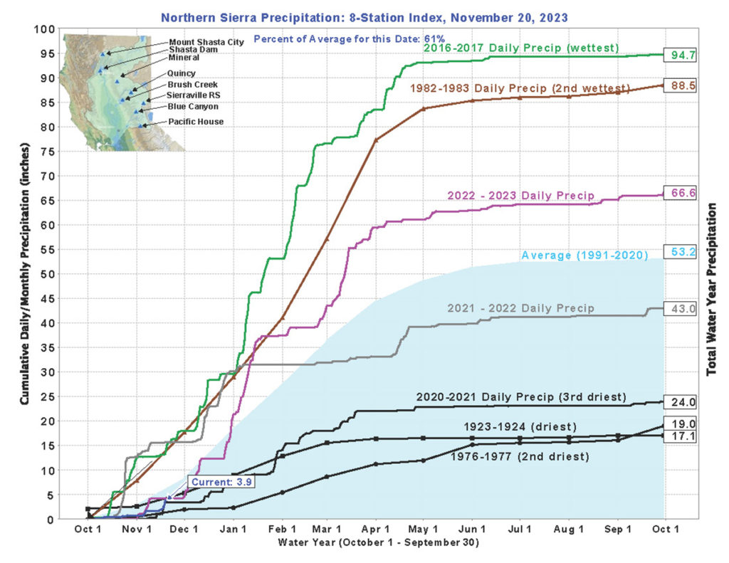 A chart showing cumulative daily precipitation for the water year October 1 2022 to October 1 2023. Several lines go up and to the right to show accumulation over many years.