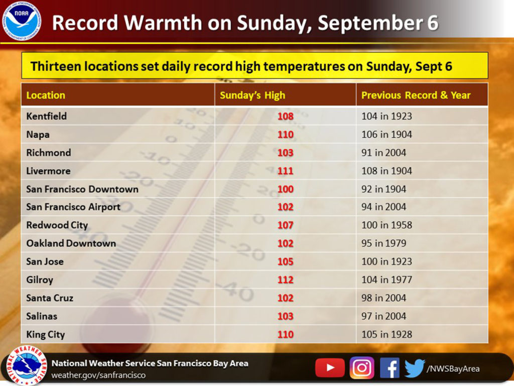 Chart titled Record Warmth on Sunday, September 6 with a list of locations, temperatures and previous records.