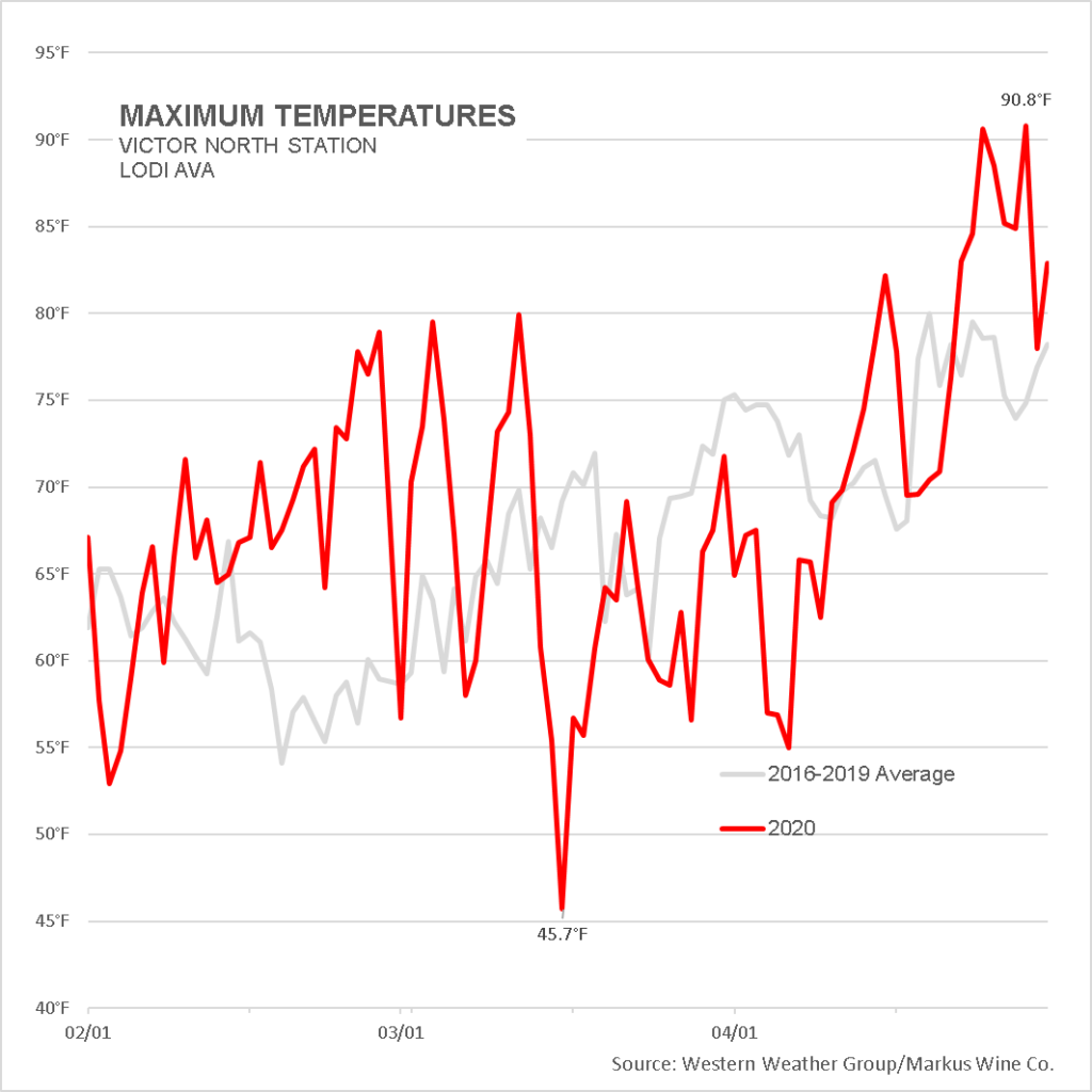 Chart showing maximum temperatures in Victor for February through April 2020 compared to the average.